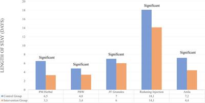 The efficacy of herbal medicines on the length of stay and negative conversion time/rate outcomes in patients with COVID-19: a systematic review